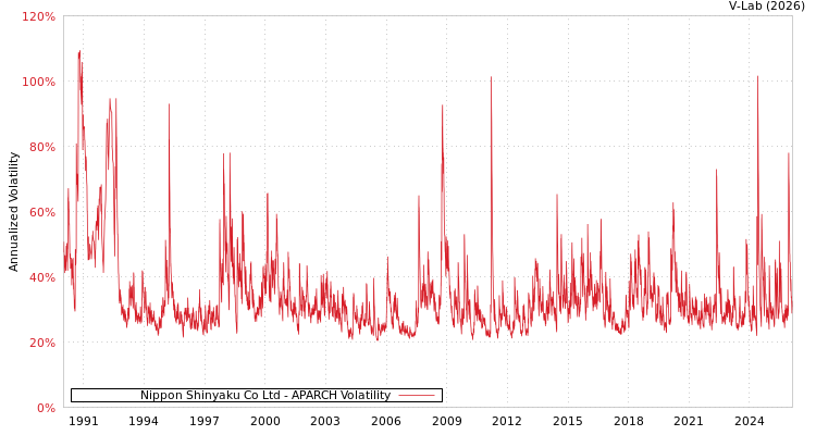 graph of Nippon Shinyaku Co Ltd APARCH
