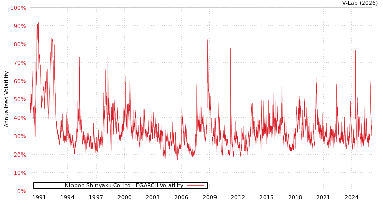 graph of Nippon Shinyaku Co Ltd EGARCH