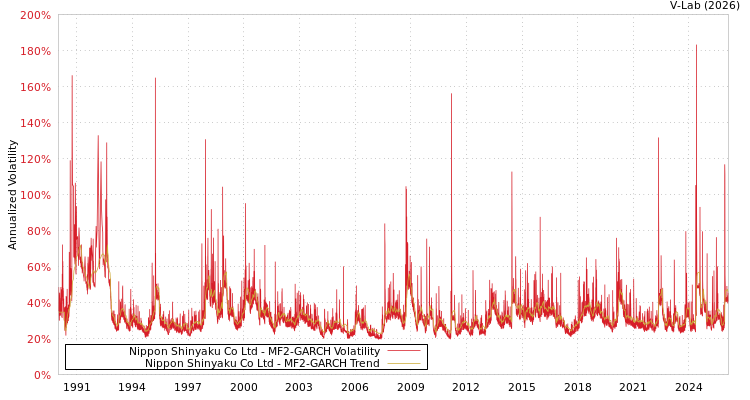 graph of Nippon Shinyaku Co Ltd MF2-GARCH