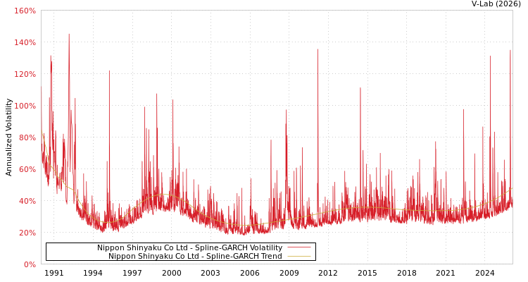 graph of Nippon Shinyaku Co Ltd SGARCH