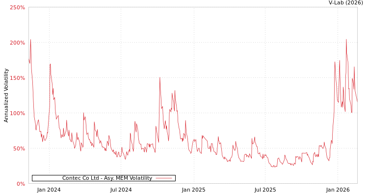 graph of Contec Co Ltd AMEM