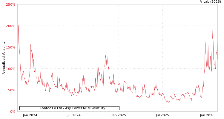 graph of Contec Co Ltd APMEM