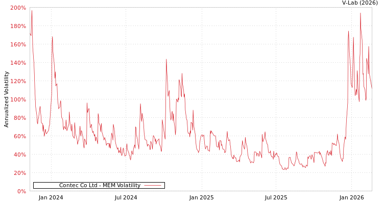 graph of Contec Co Ltd MEM