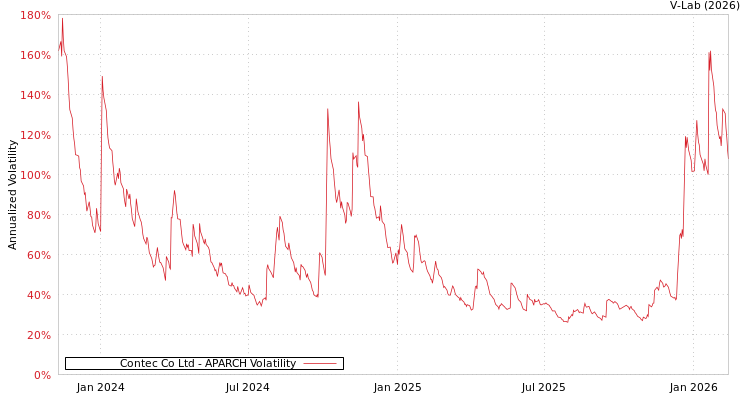 graph of Contec Co Ltd APARCH