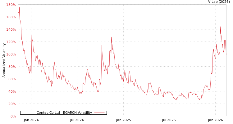 graph of Contec Co Ltd EGARCH