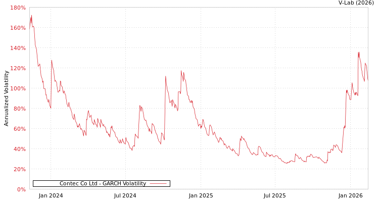 graph of Contec Co Ltd GARCH