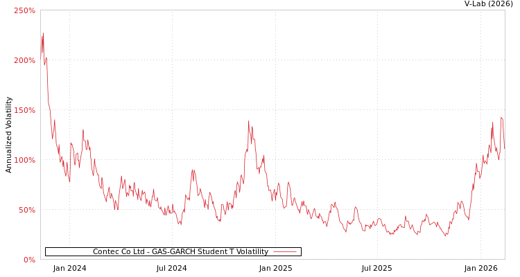 graph of Contec Co Ltd GAS-GARCH-T