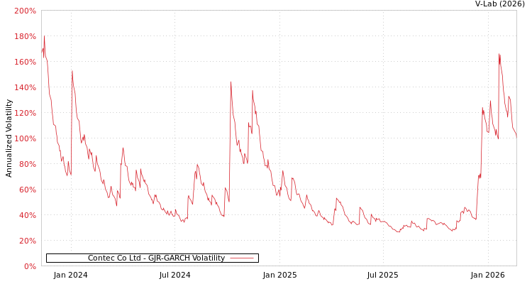 graph of Contec Co Ltd GJR-GARCH