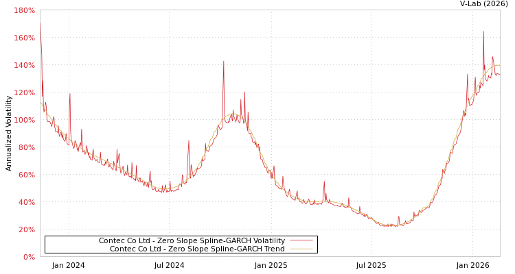 graph of Contec Co Ltd S0GARCH