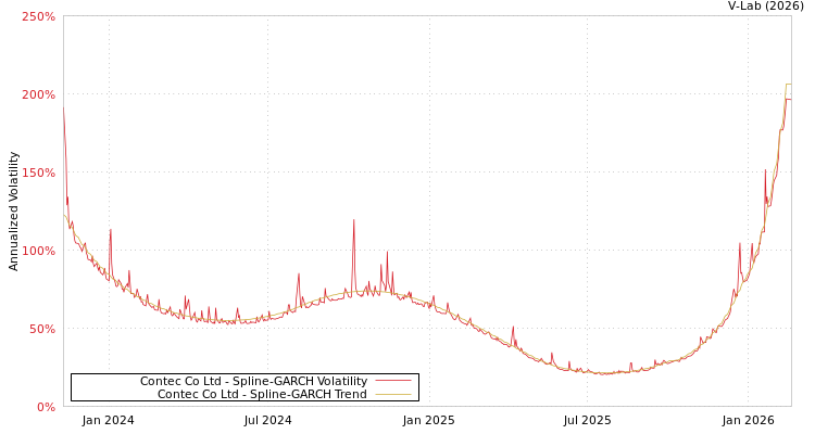 graph of Contec Co Ltd SGARCH