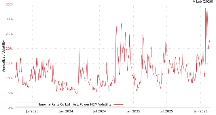 graph of Hanwha Reits Co Ltd APMEM