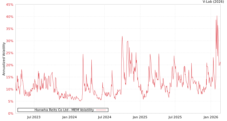 graph of Hanwha Reits Co Ltd MEM