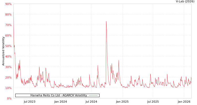 graph of Hanwha Reits Co Ltd AGARCH