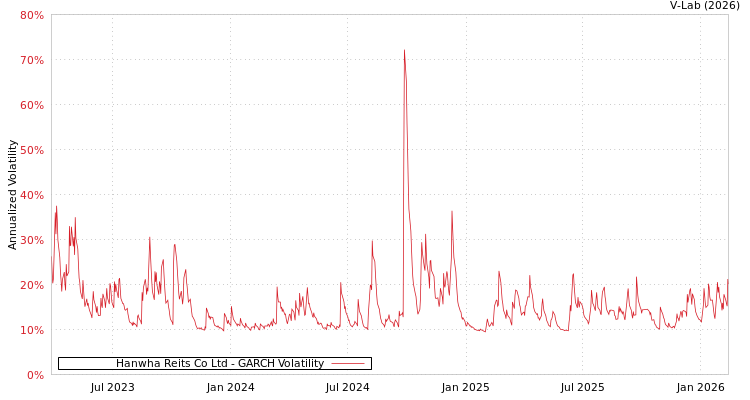 graph of Hanwha Reits Co Ltd GARCH