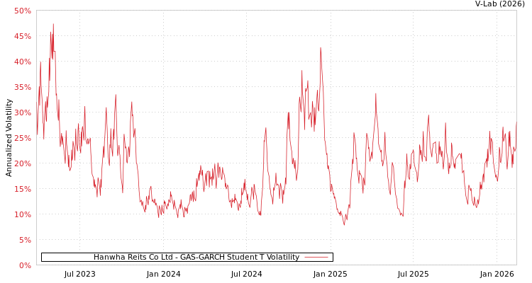 graph of Hanwha Reits Co Ltd GAS-GARCH-T