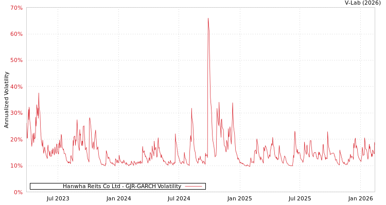 graph of Hanwha Reits Co Ltd GJR-GARCH