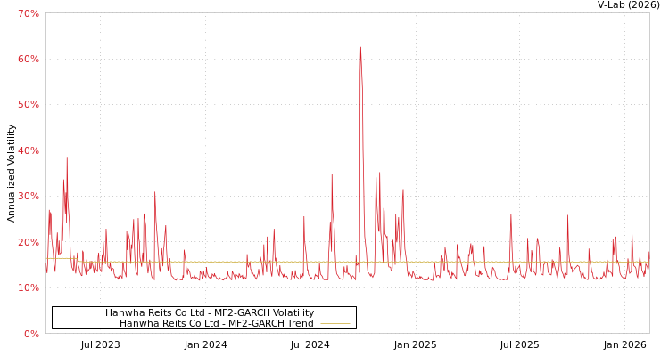 graph of Hanwha Reits Co Ltd MF2-GARCH