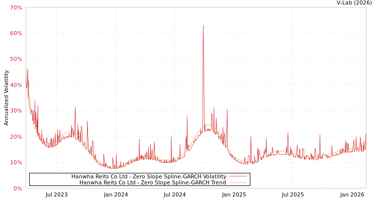 graph of Hanwha Reits Co Ltd S0GARCH
