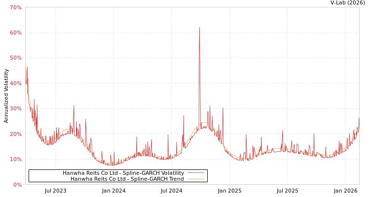 graph of Hanwha Reits Co Ltd SGARCH