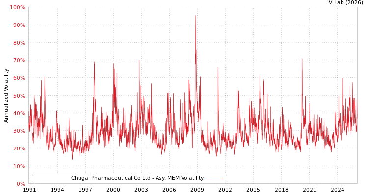 graph of Chugai Pharmaceutical Co Ltd AMEM