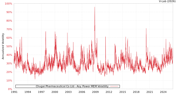 graph of Chugai Pharmaceutical Co Ltd APMEM
