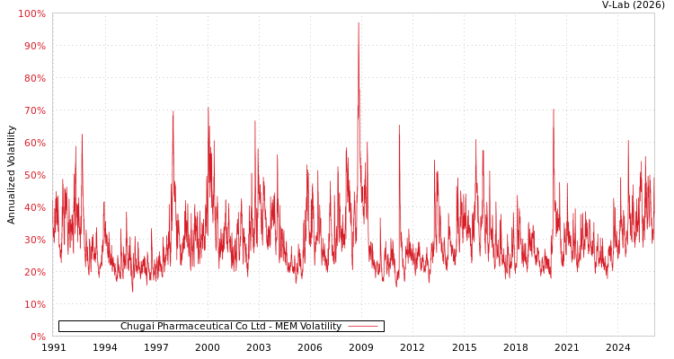 graph of Chugai Pharmaceutical Co Ltd MEM