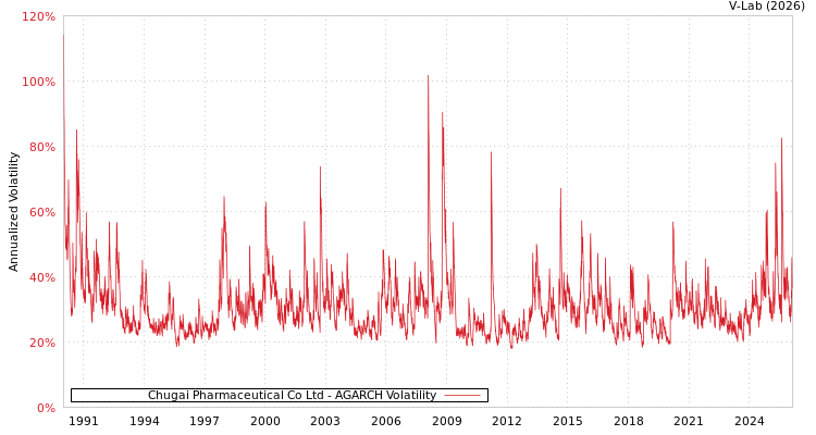 graph of Chugai Pharmaceutical Co Ltd AGARCH