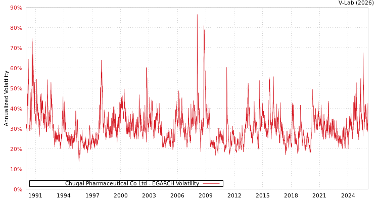 graph of Chugai Pharmaceutical Co Ltd EGARCH