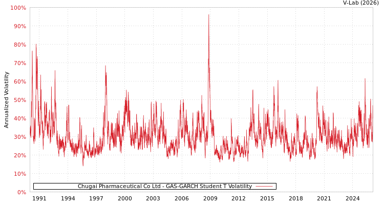 graph of Chugai Pharmaceutical Co Ltd GAS-GARCH-T