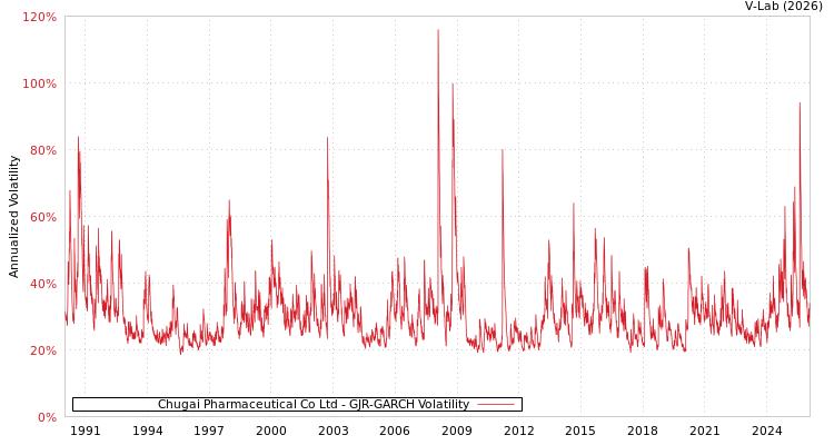 graph of Chugai Pharmaceutical Co Ltd GJR-GARCH