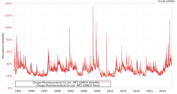 graph of Chugai Pharmaceutical Co Ltd MF2-GARCH