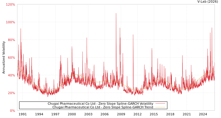 graph of Chugai Pharmaceutical Co Ltd S0GARCH