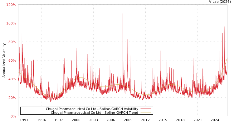 graph of Chugai Pharmaceutical Co Ltd SGARCH