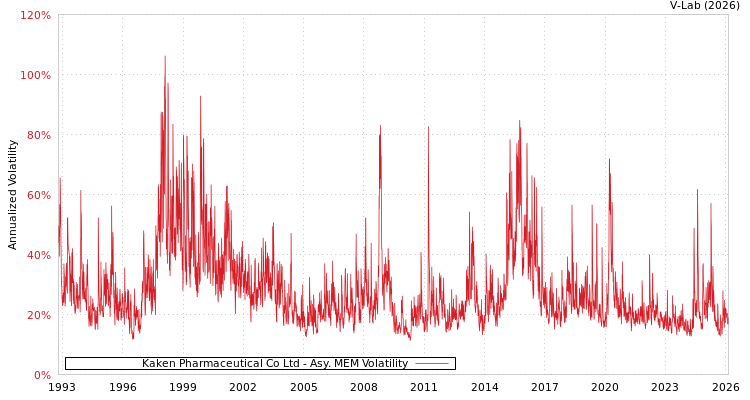 graph of Kaken Pharmaceutical Co Ltd AMEM