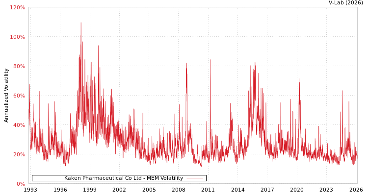graph of Kaken Pharmaceutical Co Ltd MEM