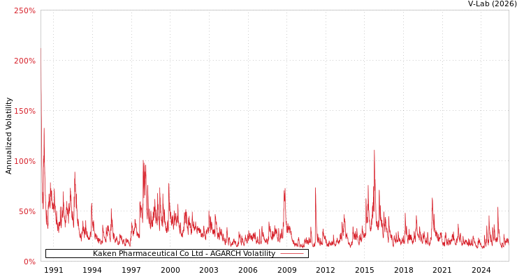 graph of Kaken Pharmaceutical Co Ltd AGARCH
