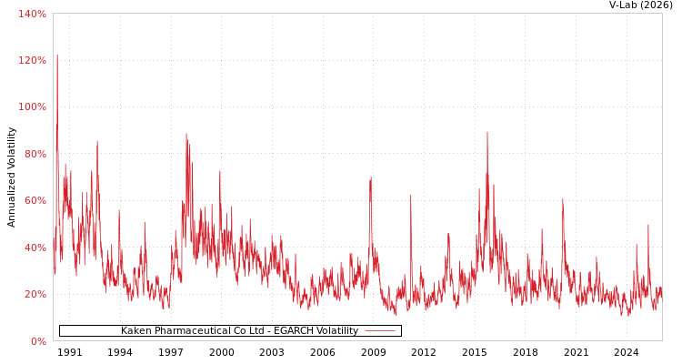 graph of Kaken Pharmaceutical Co Ltd EGARCH