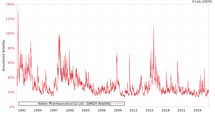 graph of Kaken Pharmaceutical Co Ltd GARCH