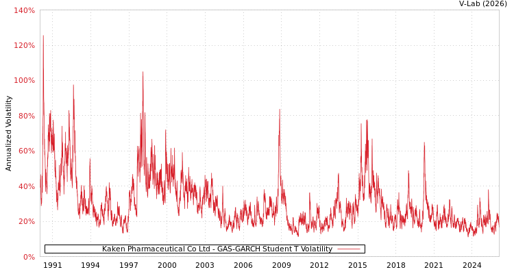 graph of Kaken Pharmaceutical Co Ltd GAS-GARCH-T