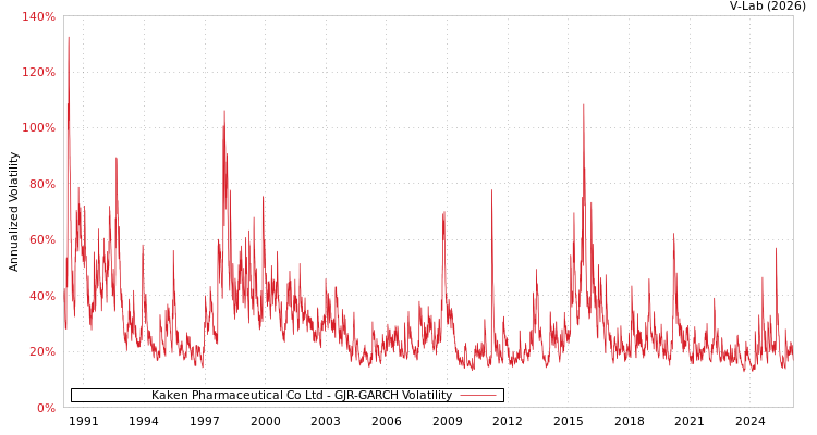 graph of Kaken Pharmaceutical Co Ltd GJR-GARCH