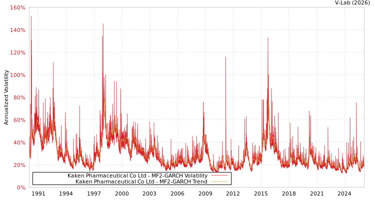 graph of Kaken Pharmaceutical Co Ltd MF2-GARCH