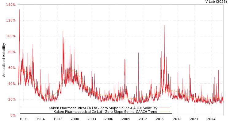 graph of Kaken Pharmaceutical Co Ltd S0GARCH