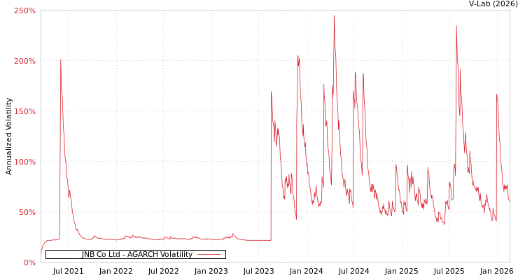 graph of JNB Co Ltd AGARCH