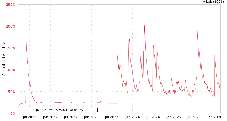 graph of JNB Co Ltd APARCH