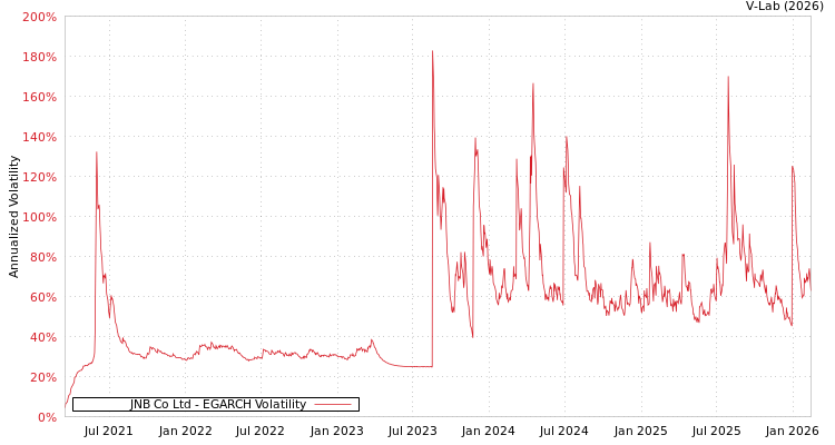 graph of JNB Co Ltd EGARCH