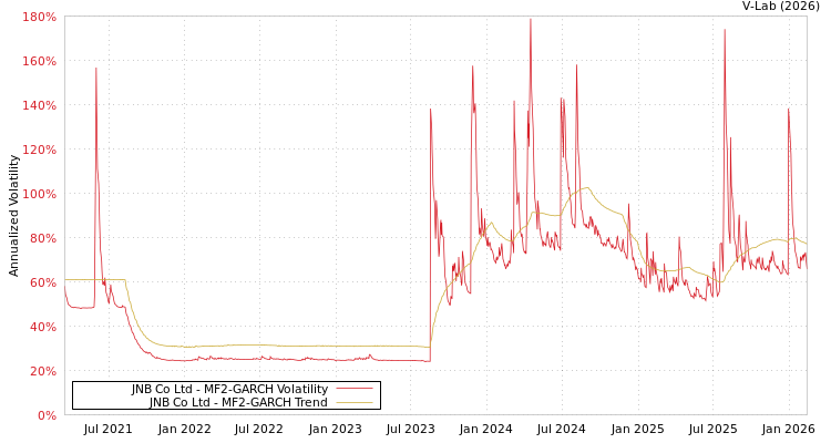 graph of JNB Co Ltd MF2-GARCH