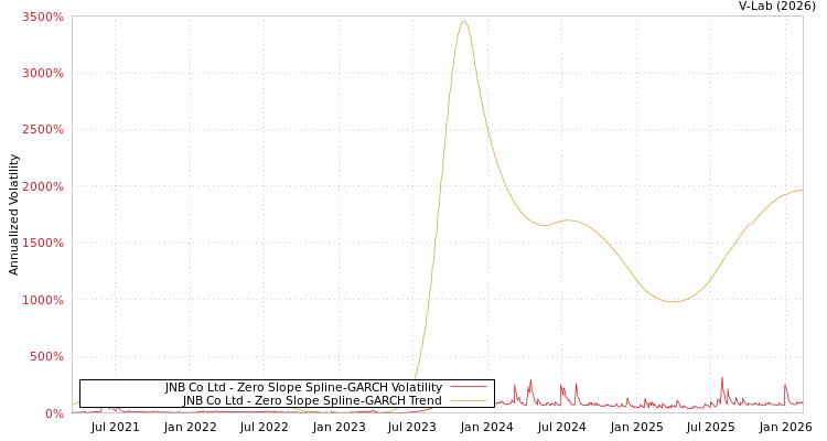 graph of JNB Co Ltd S0GARCH