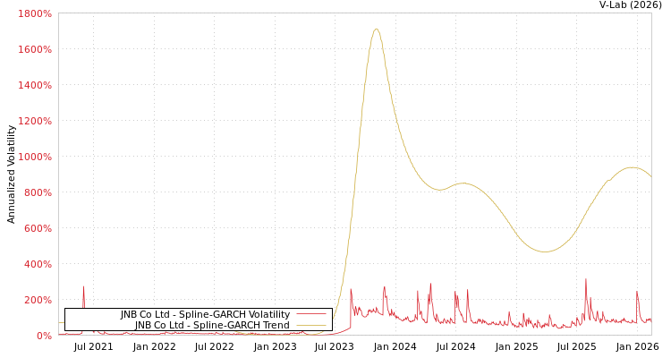 graph of JNB Co Ltd SGARCH