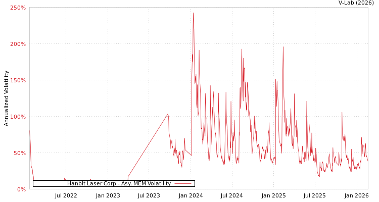 graph of Hanbit Laser Corp AMEM