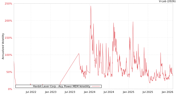 graph of Hanbit Laser Corp APMEM
